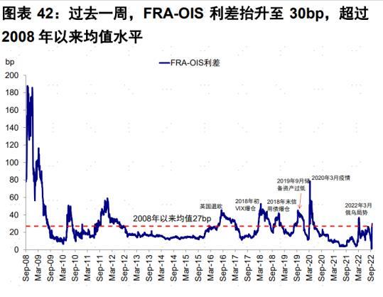 流动性紧张卷土重来！全市场最重要的指标之一亮红灯