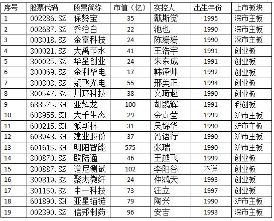 90后崛起，实控A股19家上市公司！年纪最小的才23岁，身份神秘