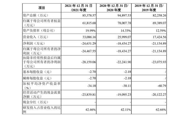 新股近3年亏损6.4亿，募集14.3亿，中一签亏多少？