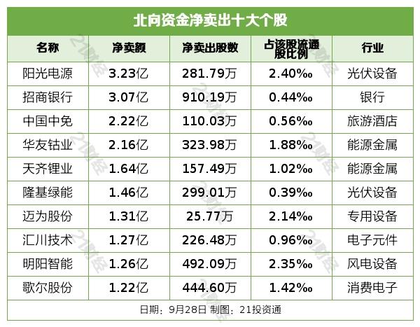 北向资金本周连续3日加仓酿酒行业，继续减持光伏设备