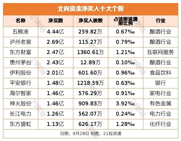 北向资金本周连续3日加仓酿酒行业，继续减持光伏设备