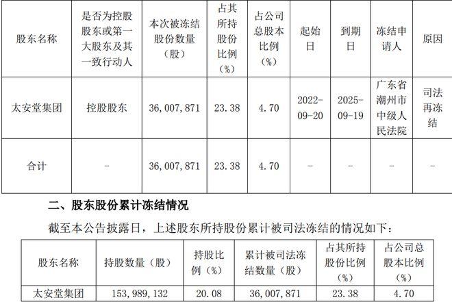 500年老字号太安堂被玩残：戴帽ST连续跌停