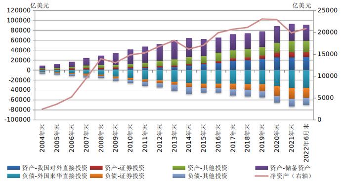 2022年上半年中国国际收支报告 | 2022年上半年我国对外金融资产和负债继续处于较高水平