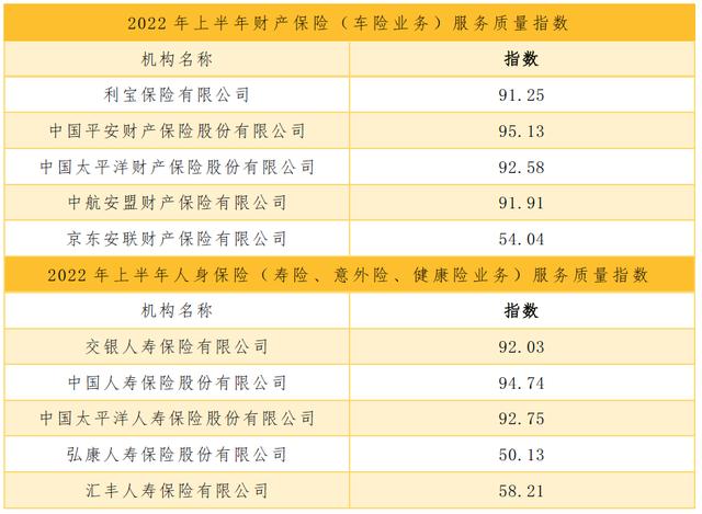 2022年上半年保险服务质量成绩公布，3家险企“不及格”