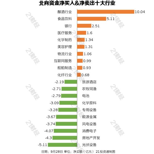 北向资金本周连续3日加仓酿酒行业，继续减持光伏设备