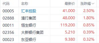 英国宣布救市计划 汇丰渣打及长和系集体回暖