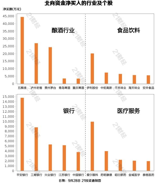 北向资金本周连续3日加仓酿酒行业，继续减持光伏设备