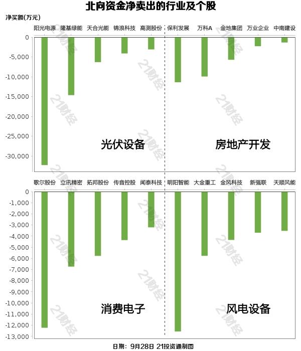 北向资金本周连续3日加仓酿酒行业，继续减持光伏设备