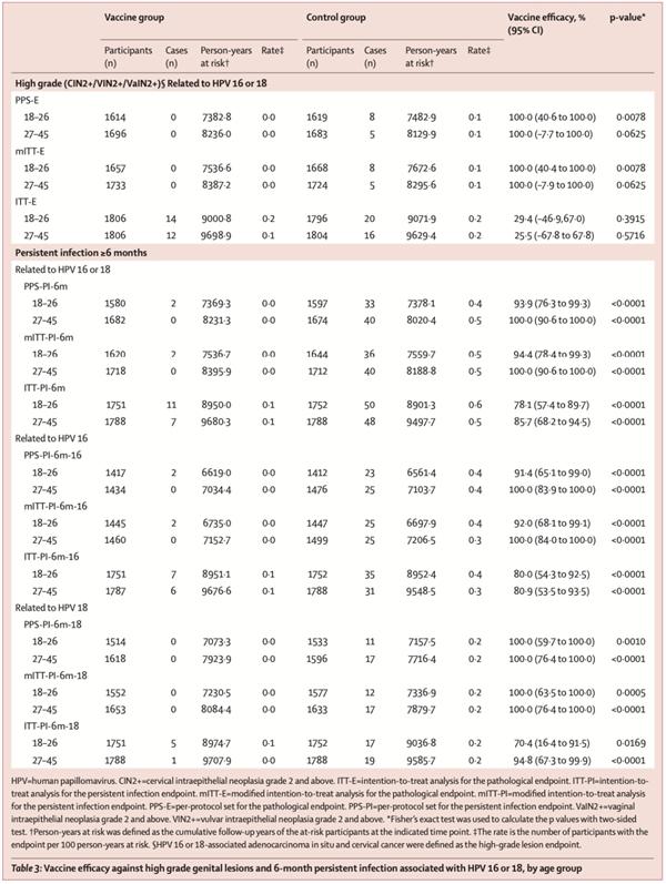 首个国产宫颈癌疫苗弯道超车 5.5年随访结果显示保护率100%