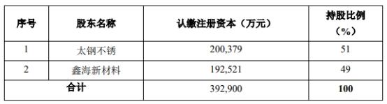 太钢不锈拟向鑫海实业增资17.49亿元 股价跌1.54%