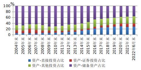 2022年上半年中国国际收支报告 | 2022年上半年我国对外金融资产和负债继续处于较高水平