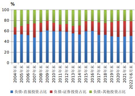 2022年上半年中国国际收支报告 | 2022年上半年我国对外金融资产和负债继续处于较高水平