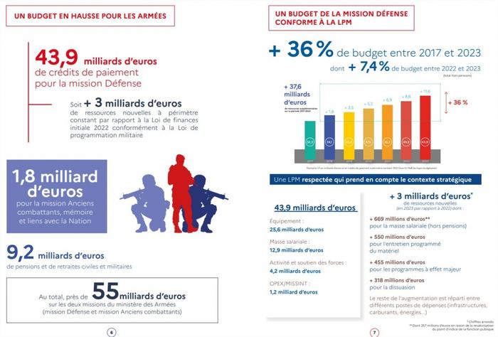 法国2023年将增加30亿欧元国防预算 未来每年达500亿