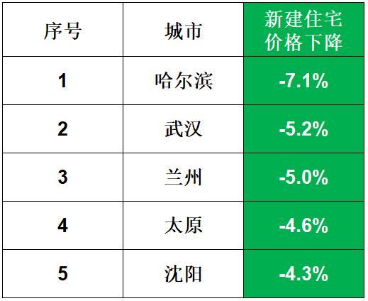15个省会城市房价重回1年前，东三省全部下跌，哈尔滨、武汉和兰州跌幅前三