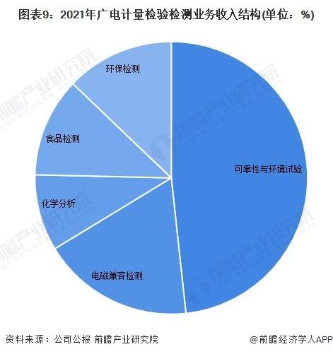 干货！2022年中国检验检测行业龙头企业分析——广电计量：打造一站式综合检测服务平台