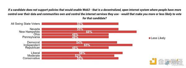 美国中期选战升温中 四大摇摆州的 Web 3选民群像