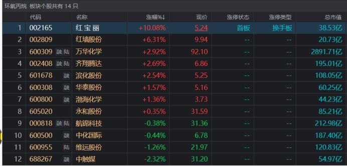环氧丙烷异动活跃！红宝丽封板涨停，行业延续高景气度，机构：关注这些化工龙头标的