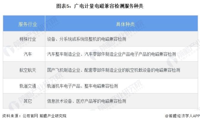 干货！2022年中国检验检测行业龙头企业分析——广电计量：打造一站式综合检测服务平台