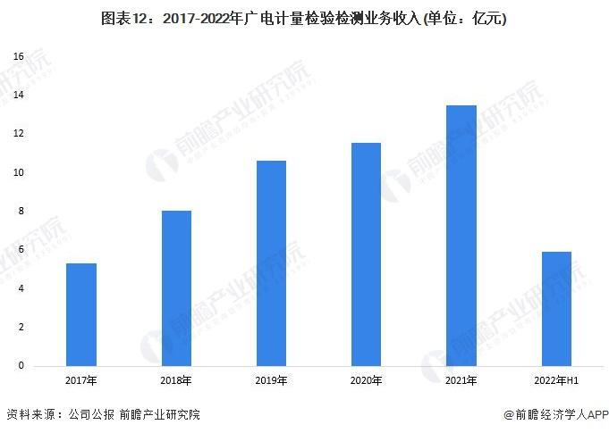 干货！2022年中国检验检测行业龙头企业分析——广电计量：打造一站式综合检测服务平台