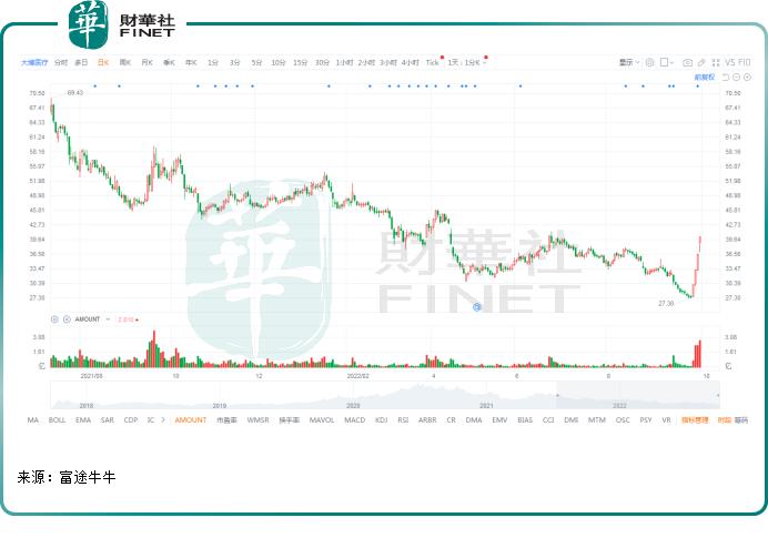 股价录得放量4连板！已累跌66%的大博医疗（002901.SZ）就此止跌回升？