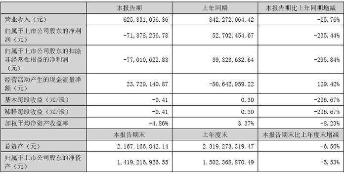 上半年净亏7137.83万元，车载视频监控龙头如何自救？