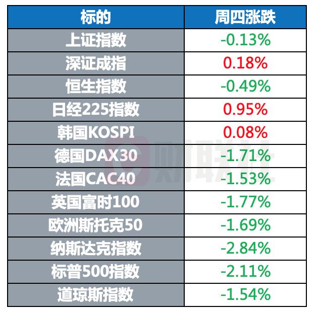 环球市场：北溪公司称无法确定管道能否修复 德国将投入2000亿欧元应对能源价格上涨