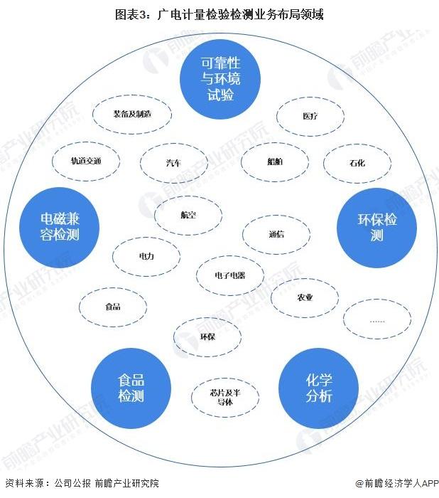 干货！2022年中国检验检测行业龙头企业分析——广电计量：打造一站式综合检测服务平台