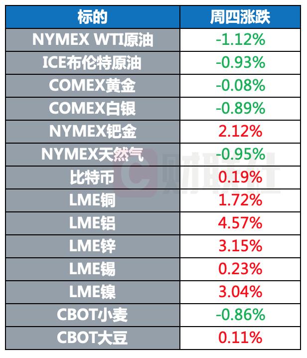 环球市场：北溪公司称无法确定管道能否修复 德国将投入2000亿欧元应对能源价格上涨