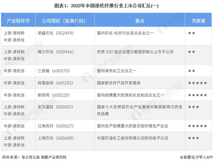 【最全】2022年中国涤纶纤维行业上市公司全方位对比(附业务布局汇总、业绩对比、业务规划等)