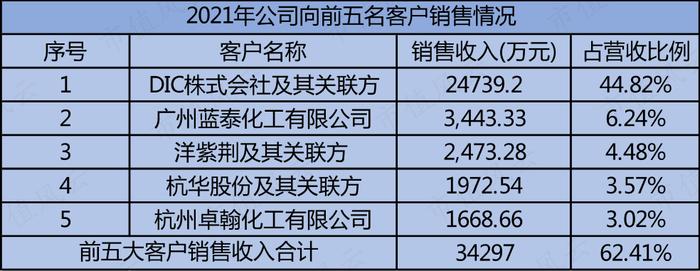 95后投行侄子身价5亿！联合化学，业绩得看DIC株式会社的脸色