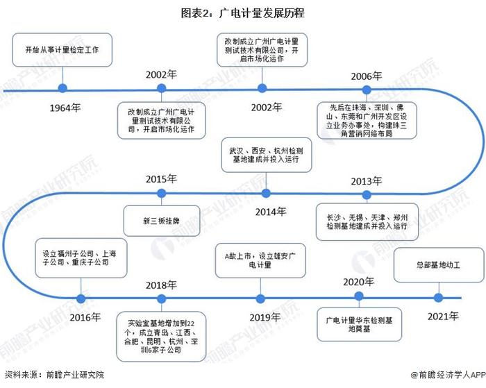 干货！2022年中国检验检测行业龙头企业分析——广电计量：打造一站式综合检测服务平台