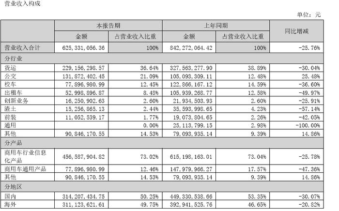 上半年净亏7137.83万元，车载视频监控龙头如何自救？