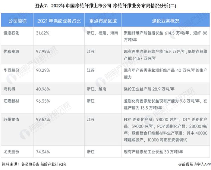 【最全】2022年中国涤纶纤维行业上市公司全方位对比(附业务布局汇总、业绩对比、业务规划等)