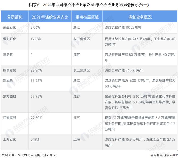 【最全】2022年中国涤纶纤维行业上市公司全方位对比(附业务布局汇总、业绩对比、业务规划等)