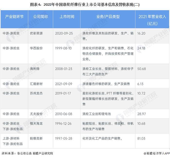 【最全】2022年中国涤纶纤维行业上市公司全方位对比(附业务布局汇总、业绩对比、业务规划等)