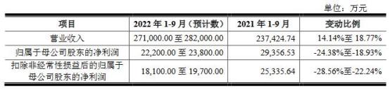 紫燕食品换手率61.34% IPO募资6.36亿元广发证券保荐