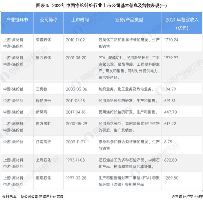 【最全】2022年中国涤纶纤维行业上市公司全方位对比(附业务布局汇总、业绩对比、业务规划等)