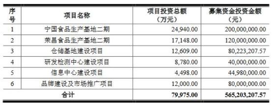 紫燕食品换手率61.34% IPO募资6.36亿元广发证券保荐