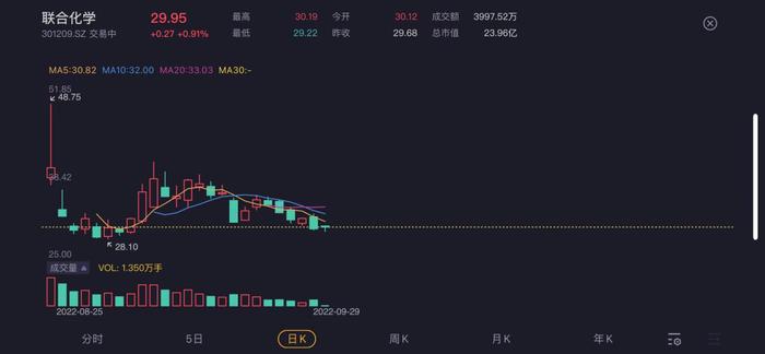 95后投行侄子身价5亿！联合化学，业绩得看DIC株式会社的脸色