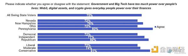 美国中期选战升温中 四大摇摆州的 Web 3选民群像