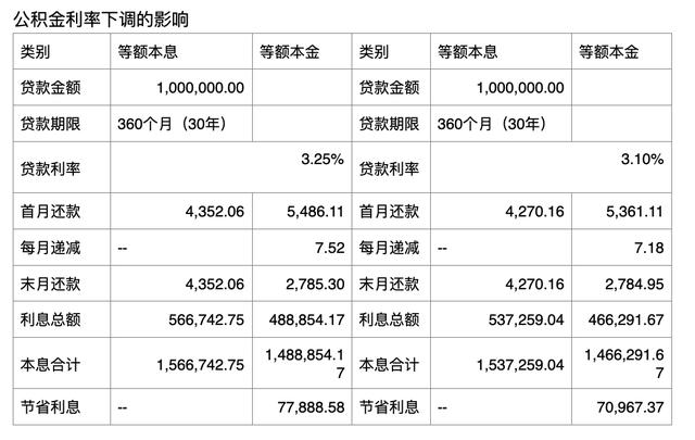 首套公积金贷款利率下调 楼市“银十”前迎政策组合拳 有何深意