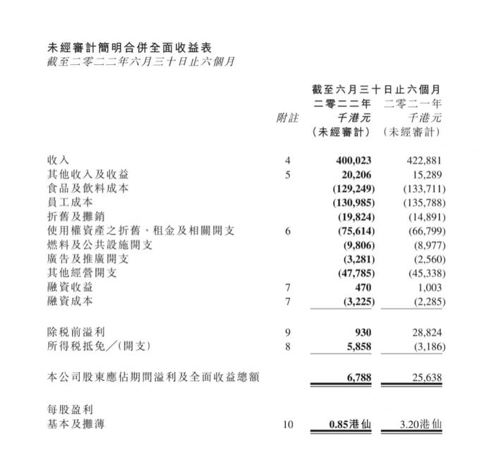 手绘业绩报告封面！这家公司为控成本拼了，港股公司叙福楼集团因半年报火了