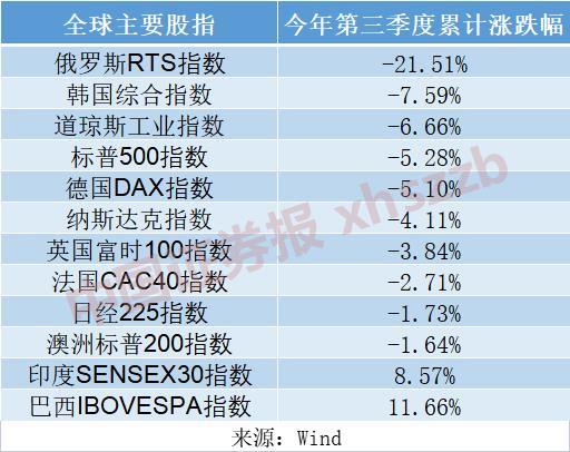 巴西股市力拔头筹，美股风光不再！今年以来海外股市成绩单一览