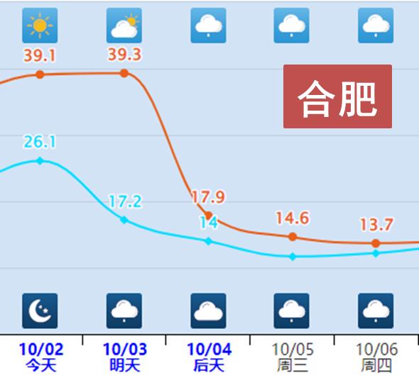 寒潮与高温预警同时发布，专家提醒“断崖式降温”影响较广