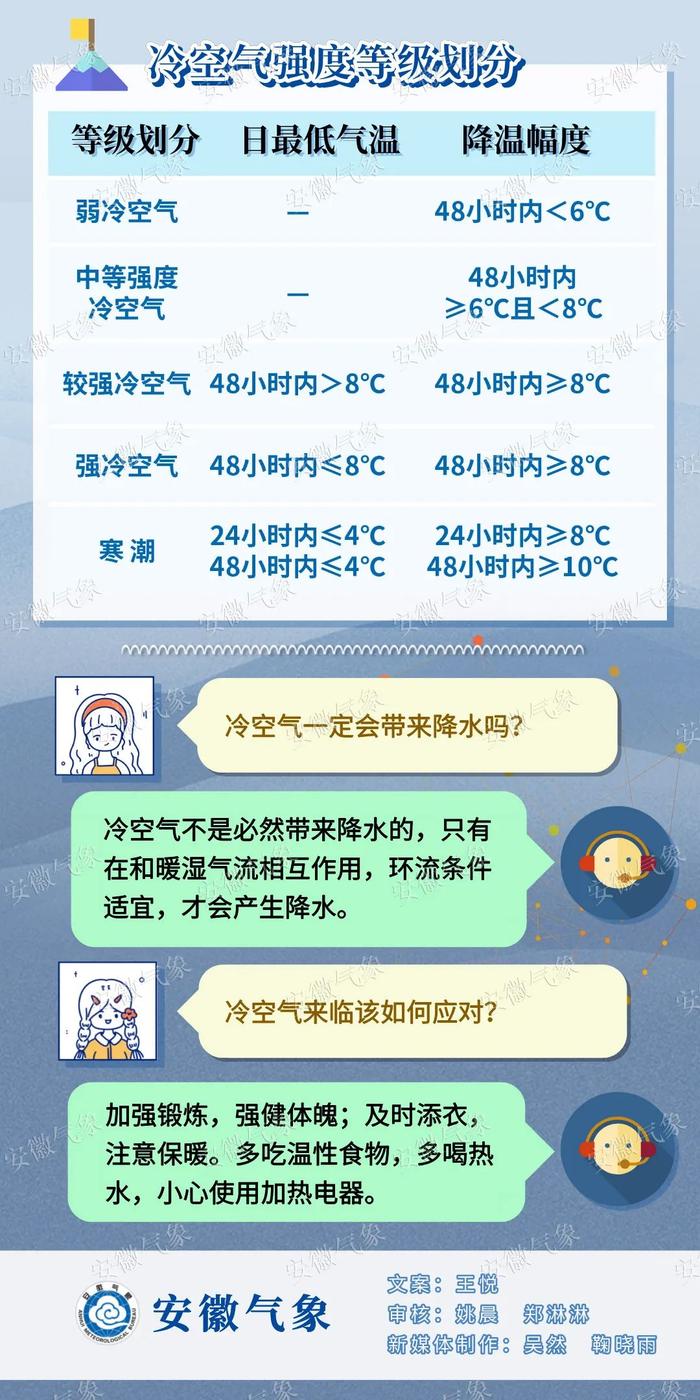 今年下半年首个寒潮预警发布！安徽部分地区降温将超18℃