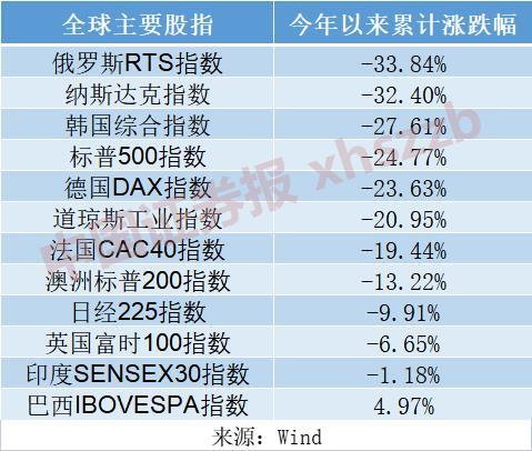 巴西股市力拔头筹，美股风光不再！今年以来海外股市成绩单一览