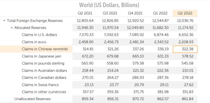 人民币在全球外汇储备中占比与上季度持平 列全球第五