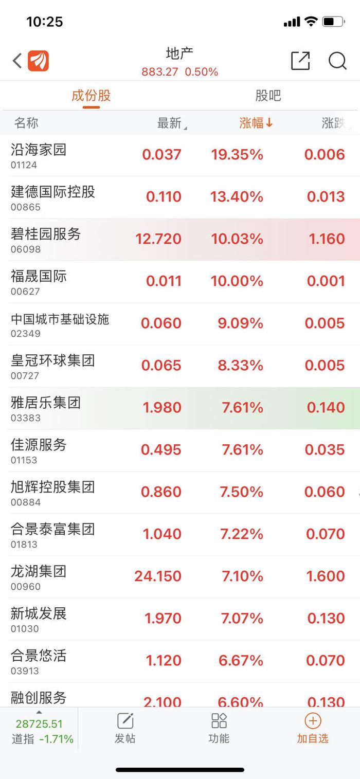 楼市2天3大利好，港股地产股集体大涨！碧桂园服务涨超10%，怎么回事？