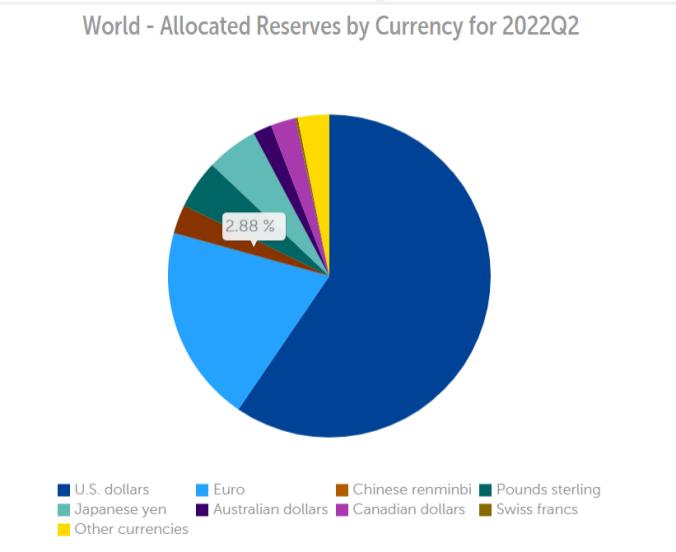 人民币在全球外汇储备中占比与上季度持平 列全球第五