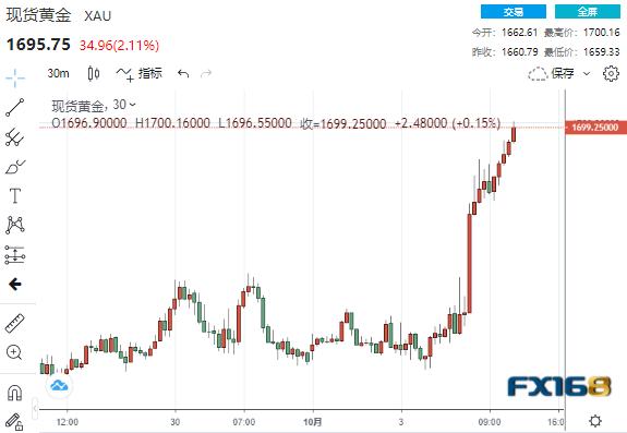 涨疯了！黄金狂飙逾40美元突破1700大关、白银暴涨9%